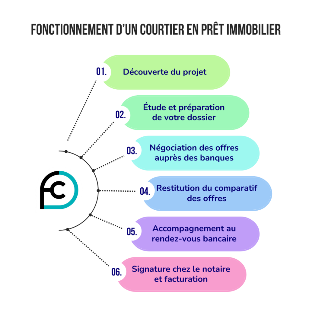 Schéma expliquant le fonctionnement d'un courtier en prêt immobilier avec toutes les étapes d'une prestation de courtage : découverte du projet, étude et préparation du dossier, négociation des offres auprès des banques, restitution du comparatif des offres, accompagnement au rendez-vous bancaire, signature chez le notaire