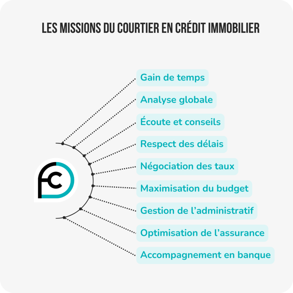 Récapitulatif du rôle et des missions d'un courtier en crédit immobilier : gain de temps, analyse globale, écoute et conseils, respect des délais, négociation des taux, maximisation du budget, gestion de l'administratif, optimisation de l'assurance, accompagnement en banque.