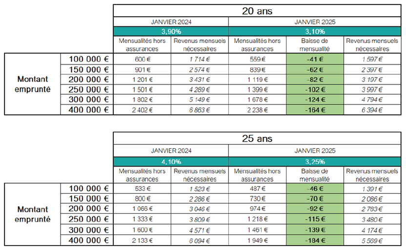 Évolution de la mensualité de prêt immobilier entre janvier 2024 et janvier 2025