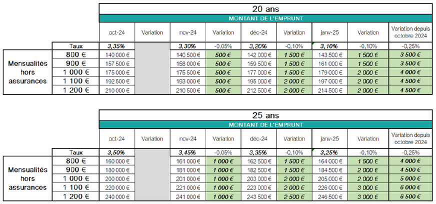 Évolution du budget immobilier pour un emprunteur sur le 4ème trimestre 2024 et janvier 2025