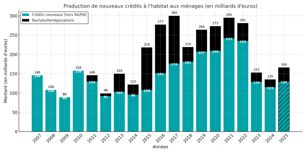 Graphique de la production de nouveaux crédits à l'habitat aux ménages (en milliards d'euros)