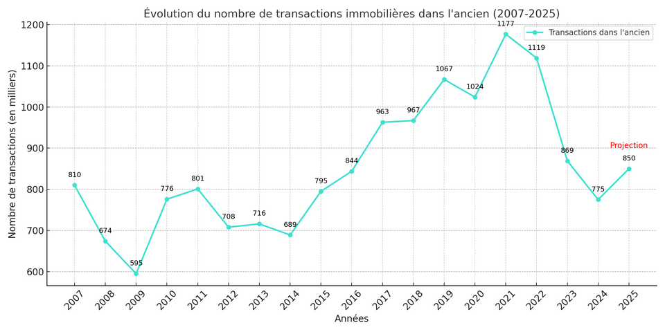 Graphique de l'évolution du nombre de transactions immobilières dans l'ancien de 2007 à 2025