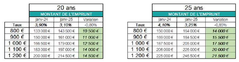 Évolution du budget immobilier pour un emprunteur entre janvier 2024 et janvier 2025