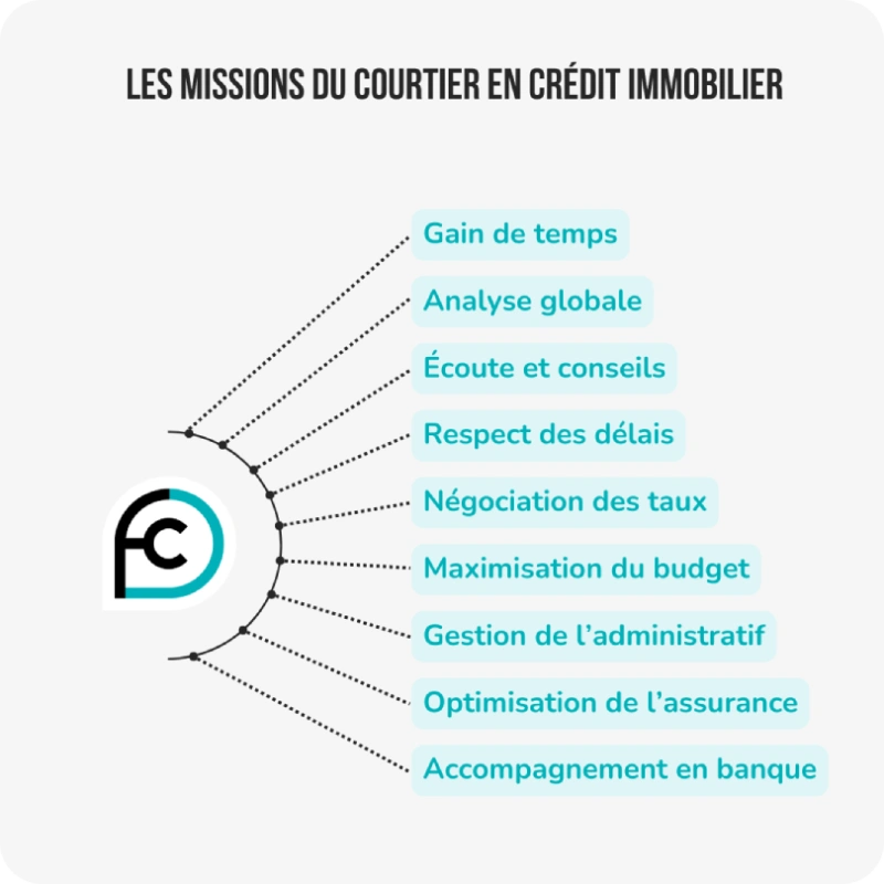 Récapitulatif du rôle et des missions d'un courtier en crédit immobilier : gain de temps, analyse globale, écoute et conseils, respect des délais, négociation des taux, maximisation du budget, gestion de l'administratif, optimisation de l'assurance, accompagnement en banque.