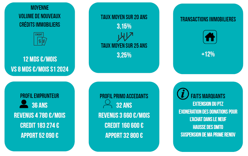 Bilan immobilier du premier semestre 2025