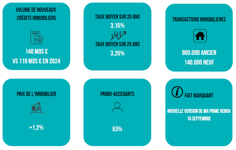 Projections immobilier pour la fin 2025